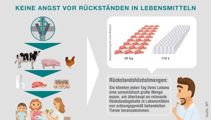 Keine Angst vor Rückständen in Lebensmitteln. Weiterer Text über ots und www.presseportal.de/nr/76750 / Die Verwendung dieses Bildes ist für redaktionelle Zwecke honorarfrei. Veröffentlichung bitte unter Quellenangabe: