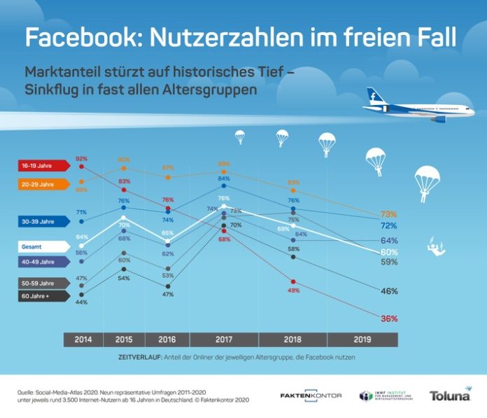 Facebook: Nutzerzahlen im freien Fall / Marktanteil stürzt auf historisches Tief - Sinkflug in fast allen Altersgruppen / Weiterer Text über ots und www.presseportal.de/nr/52884 / Die Verwendung dieses Bildes ist für redaktionelle Zwecke honorarfrei. Veröffentlichung bitte unter Quellenangabe: