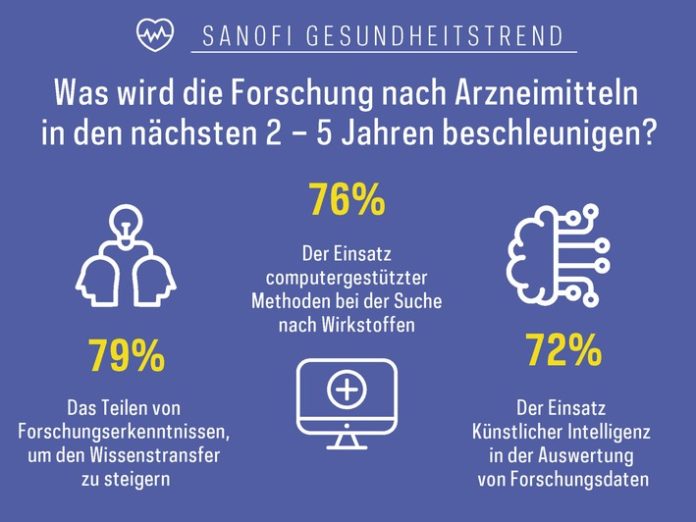 Menschen hierzulande wünschen sich Beschleunigung von Forschungserkenntnissen durch Wissenstransfer / Aktuelle Ergebnisse des Sanofi Gesundheitstrends - eine repräsentative Befragung / Die Mehrheit der Menschen in Deutschland sieht vor allem im Teilen von Forschungserkenntnissen zwischen verschiedenen Institutionen eine große Chance, um Wissenstransfer zu steigern und die Forschung nach Arzneimitteln in den nächsten zwei bis fünf Jahren zu beschleunigen. 79 Prozent stimmen zu. Weiterer Text über ots und www.presseportal.de/nr/71182 / Die Verwendung dieses Bildes ist für redaktionelle Zwecke honorarfrei. Veröffentlichung bitte unter Quellenangabe: