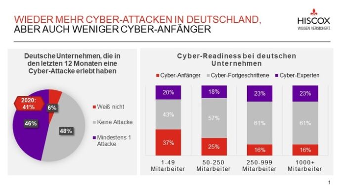 Relevanz erkannt: Deutsche Unternehmen investieren international am meisten in Cyber-Sicherheit / Laut Hiscox Cyber Readiness Report 2021 stieg der Anteil deutscher Unternehmen mit mindestens einer Cyber-Attacke auf 46% (2020: 41%), aber auch die Zahl der gut vorbereiteten