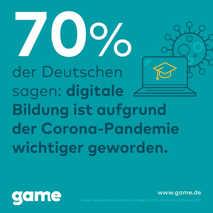 Digitale Bildung hat laut großer Mehrheit der Deutschen durch die Corona-Pandemie an Bedeutung gewonnen