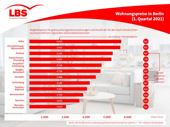Keine Entspannung bei Berliner Wohnungspreisen / Angebote liegen im Schnitt bei rund 5.000 Euro pro Quadratmeter